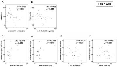 Relationship of the Acoustic Startle Response and Its Modulation to Adaptive and Maladaptive Behaviors in Typically Developing Children and Those With Autism Spectrum Disorders: A Pilot Study
